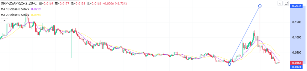 Coincall山寨币期权一周播报（4.18~4.24）