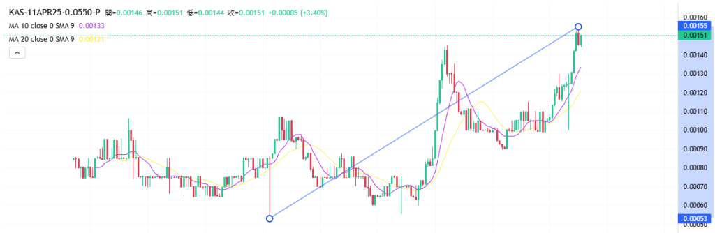 Coincall山寨币期权一周播报（3.28~4.3）