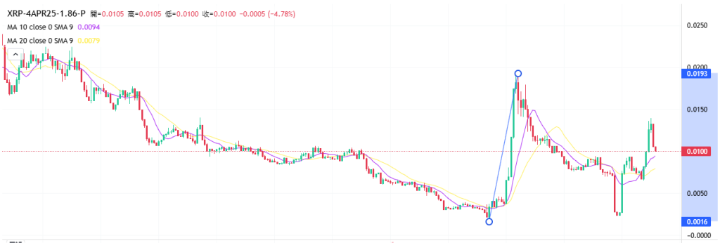 Coincall山寨币期权一周播报（3.28~4.3）