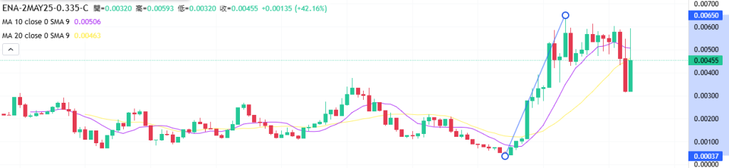Coincall山寨币期权一周播报（4.25~5.1）