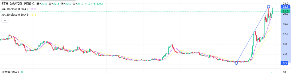 Coincall山寨币期权一周播报（5.2~5.8）