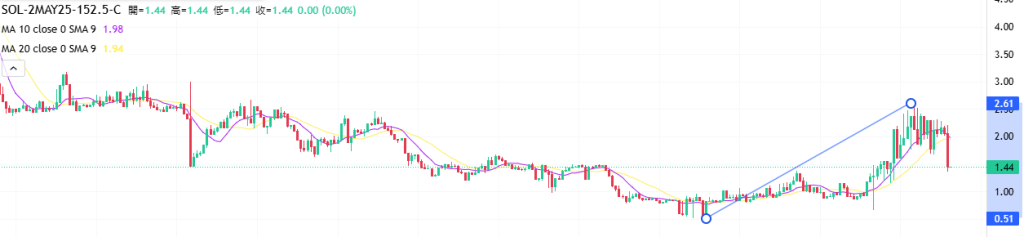 Coincall山寨币期权一周播报（4.25~5.1）