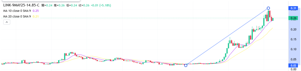 Coincall山寨币期权一周播报（5.2~5.8）