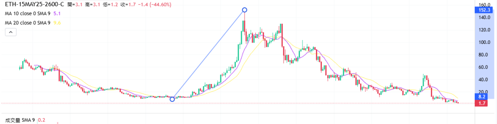 Coincall山寨币期权一周播报（5.8~5.15）