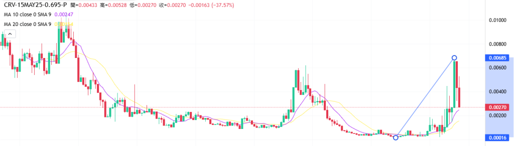 Coincall山寨币期权一周播报（5.8~5.15）