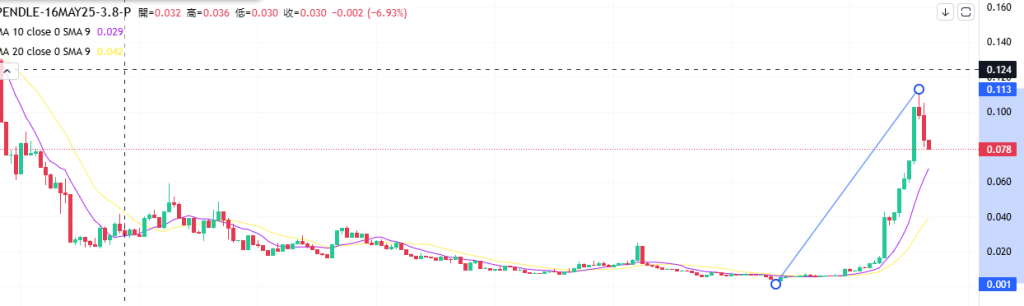 Coincall山寨币期权一周播报（5.8~5.15）