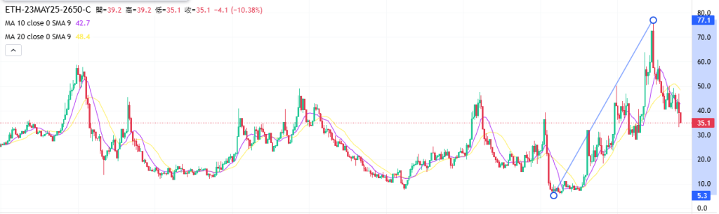 Coincall山寨币期权一周播报（5.16~5.22）