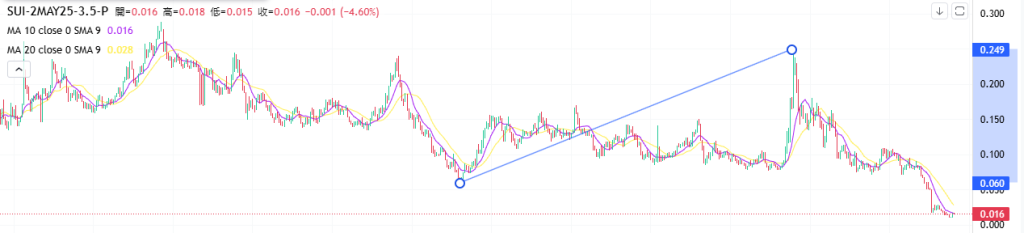 Coincall山寨币期权一周播报（4.25~5.1）