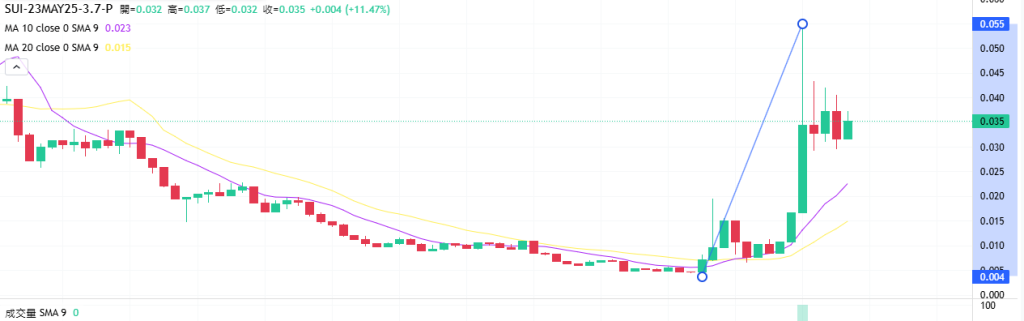 Coincall山寨币期权一周播报（5.16~5.22）
