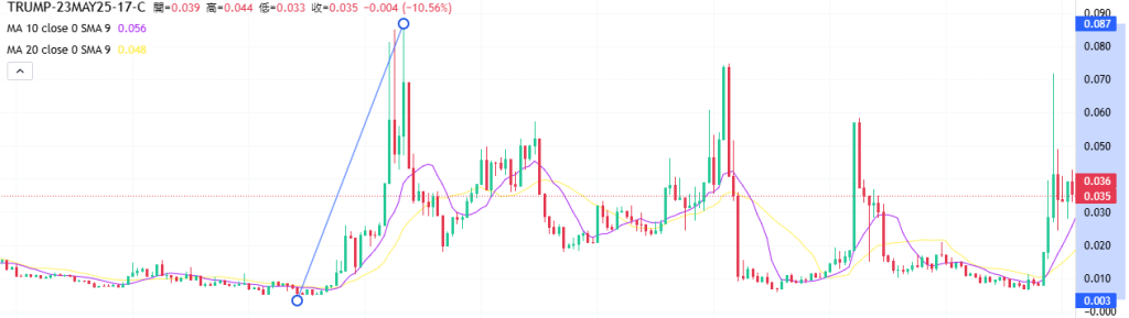 Coincall山寨币期权一周播报（5.16~5.22）