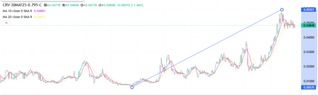 Coincall山寨币期权一周播报（5.16~5.22）