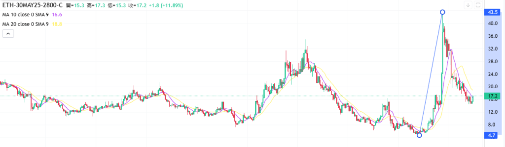 Coincall山寨币期权一周播报（5.23~5.29）