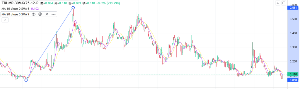 Coincall山寨币期权一周播报（5.23~5.29）