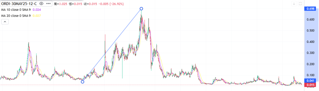 Coincall山寨币期权一周播报（5.23~5.29）
