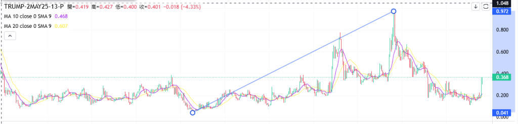 Coincall山寨币期权一周播报（4.25~5.1）
