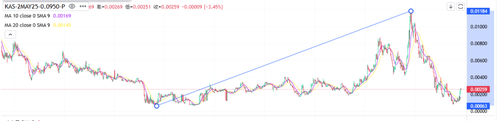 Coincall山寨币期权一周播报（4.25~5.1）