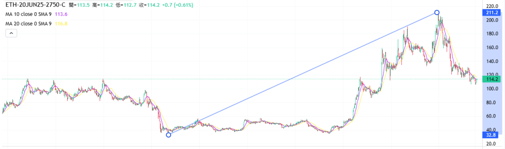 Coincall山寨币期权一周播报（6.6~6.12）