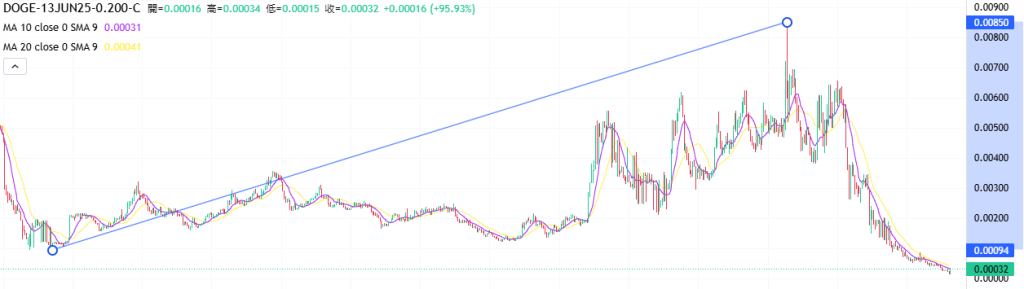 Coincall山寨币期权一周播报（6.6~6.12）