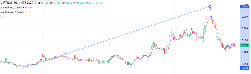 Coincall山寨币期权一周播报（6.6~6.12）